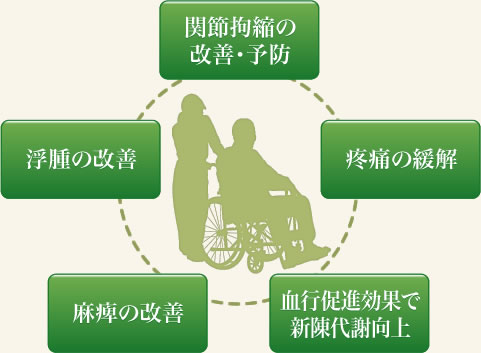 関節拘縮の改善・予防／浮腫の改善／疼痛の緩解／麻痺の改善／血行促進効果で新陳代謝向上